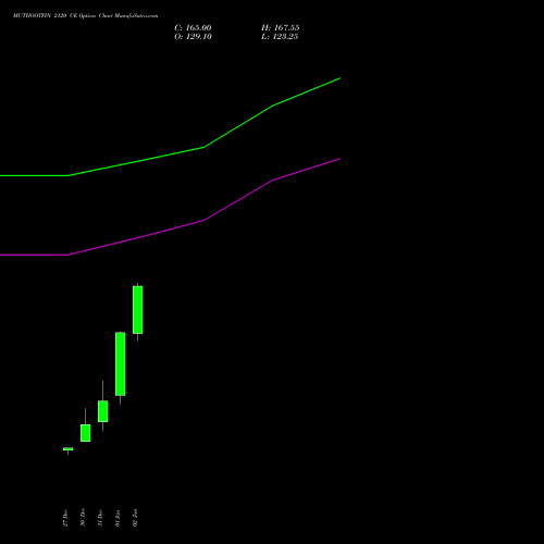 MUTHOOTFIN 2120 CE CALL indicators chart analysis Muthoot Finance Limited options price chart strike 2120 CALL