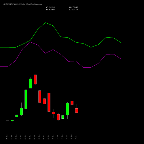 MUTHOOTFIN 2140 CE CALL indicators chart analysis Muthoot Finance Limited options price chart strike 2140 CALL