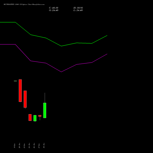 MUTHOOTFIN 2160 CE CALL indicators chart analysis Muthoot Finance Limited options price chart strike 2160 CALL