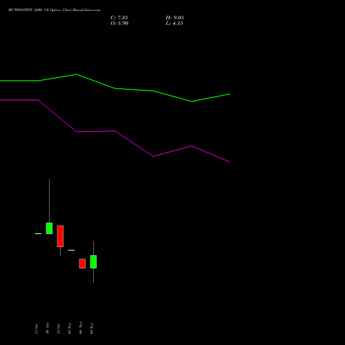 MUTHOOTFIN 2200 CE CALL indicators chart analysis Muthoot Finance Limited options price chart strike 2200 CALL