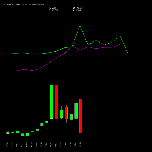 MUTHOOTFIN 2200 CE CALL indicators chart analysis Muthoot Finance Limited options price chart strike 2200 CALL