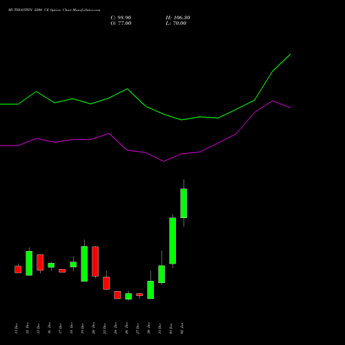 MUTHOOTFIN 2200 CE CALL indicators chart analysis Muthoot Finance Limited options price chart strike 2200 CALL