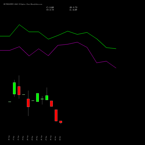 MUTHOOTFIN 2240 CE CALL indicators chart analysis Muthoot Finance Limited options price chart strike 2240 CALL