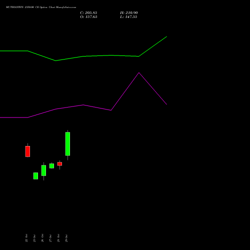 MUTHOOTFIN 2350.00 CE (CALL) 23 November 2026 options price chart analysis Muthoot Finance Limited 