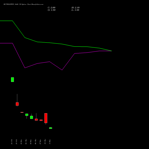 MUTHOOTFIN 2440 CE CALL indicators chart analysis Muthoot Finance Limited options price chart strike 2440 CALL