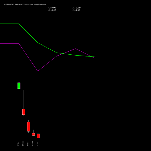 MUTHOOTFIN 2450.00 CE (CALL) 27 October 2026 options price chart analysis Muthoot Finance Limited 