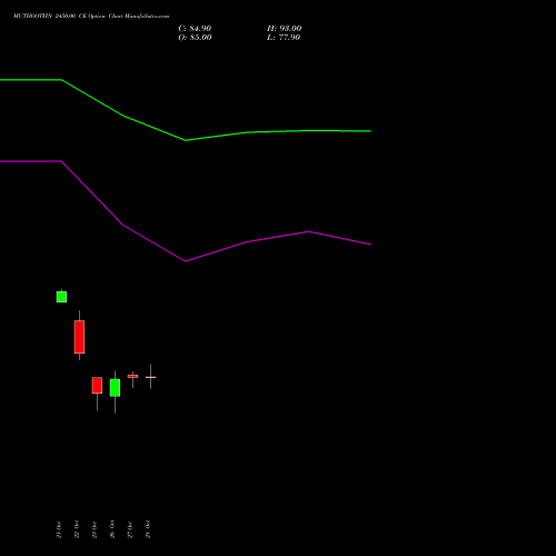 MUTHOOTFIN 2450.00 CE (CALL) 23 November 2026 options price chart analysis Muthoot Finance Limited 
