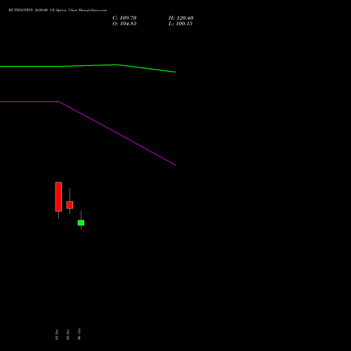 MUTHOOTFIN 2650.00 CE (CALL) 27 October 2026 options price chart analysis Muthoot Finance Limited 