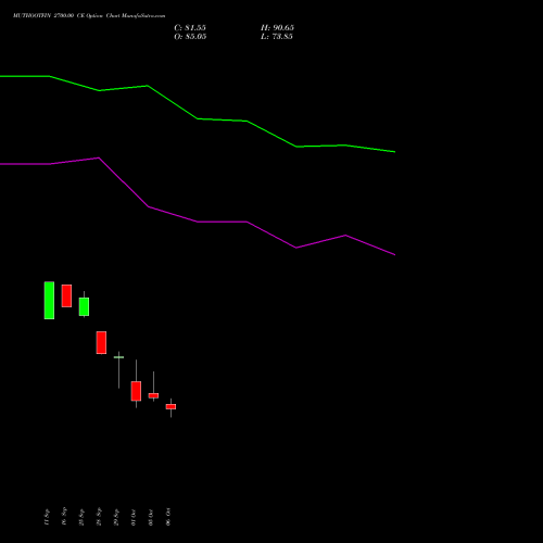 MUTHOOTFIN 2700.00 CE (CALL) 27 October 2026 options price chart analysis Muthoot Finance Limited 