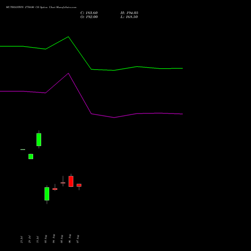 MUTHOOTFIN 2750.00 CE (CALL) 25 August 2026 options price chart analysis Muthoot Finance Limited 