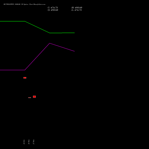 MUTHOOTFIN 2800.00 CE (CALL) 30 March 2026 options price chart analysis Muthoot Finance Limited 