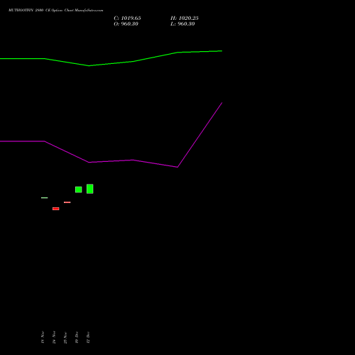 Live MUTHOOTFIN 2800 CE (CALL) 30 December 2025 options price chart analysis Muthoot Finance Limited 