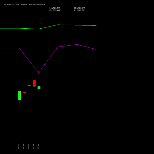 MUTHOOTFIN 2800 CE (CALL) 29 September 2026 options price chart analysis Muthoot Finance Limited 