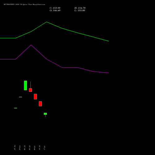 MUTHOOTFIN 2850 CE (CALL) 28 July 2026 options price chart analysis Muthoot Finance Limited 