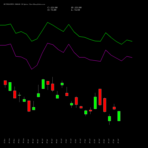 MUTHOOTFIN 2900.00 CE (CALL) 28 July 2026 options price chart analysis Muthoot Finance Limited 