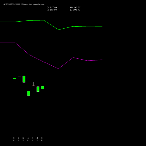 MUTHOOTFIN 2900.00 CE (CALL) 25 August 2026 options price chart analysis Muthoot Finance Limited 