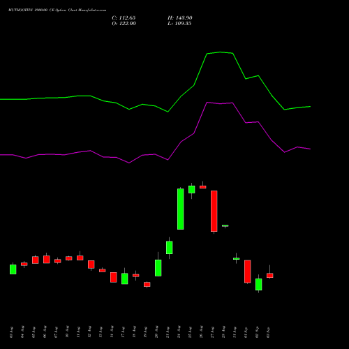 MUTHOOTFIN 2900.00 CE (CALL) 29 September 2026 options price chart analysis Muthoot Finance Limited 