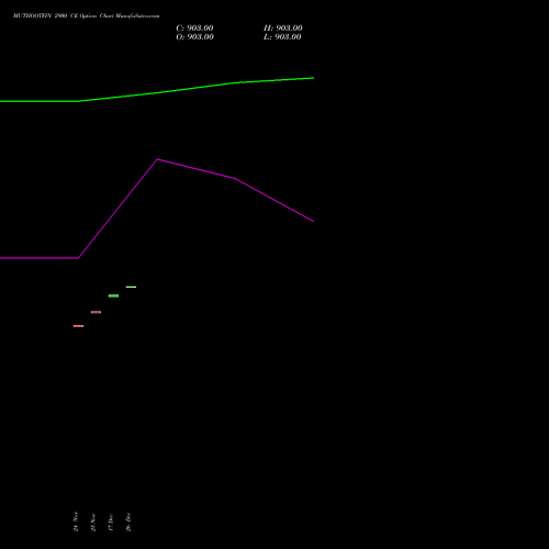 MUTHOOTFIN 2900 CE (CALL) 30 December 2025 options price chart analysis Muthoot Finance Limited 