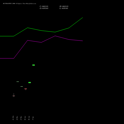 MUTHOOTFIN 2900 CE (CALL) 28 April 2026 options price chart analysis Muthoot Finance Limited 