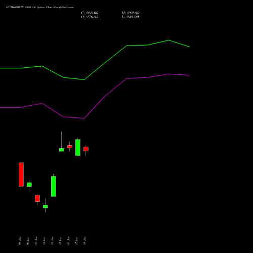 MUTHOOTFIN 2900 CE (CALL) 30 June 2026 options price chart analysis Muthoot Finance Limited 