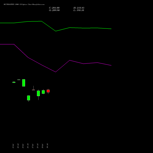 MUTHOOTFIN 2900 CE (CALL) 25 August 2026 options price chart analysis Muthoot Finance Limited 