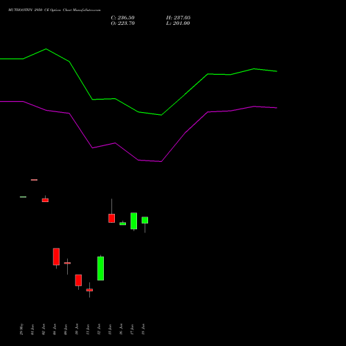 MUTHOOTFIN 2950 CE (CALL) 30 June 2026 options price chart analysis Muthoot Finance Limited 