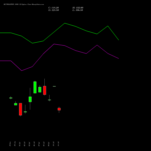 MUTHOOTFIN 2950 CE (CALL) 28 July 2026 options price chart analysis Muthoot Finance Limited 