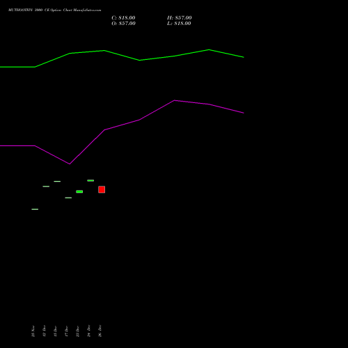 MUTHOOTFIN 3000 CE (CALL) 27 January 2026 options price chart analysis Muthoot Finance Limited 