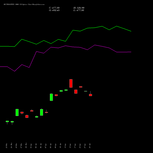 MUTHOOTFIN 3000 CE (CALL) 28 April 2026 options price chart analysis Muthoot Finance Limited 