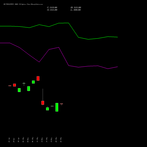 MUTHOOTFIN 3000 CE (CALL) 26 May 2026 options price chart analysis Muthoot Finance Limited 