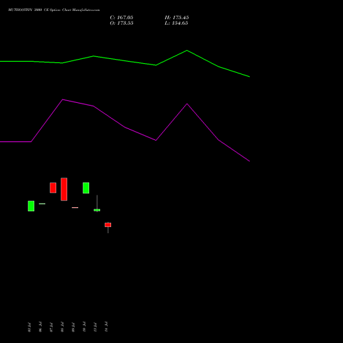 MUTHOOTFIN 3000 CE (CALL) 25 August 2026 options price chart analysis Muthoot Finance Limited 