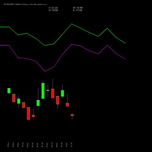 MUTHOOTFIN 3050.00 CE (CALL) 28 July 2026 options price chart analysis Muthoot Finance Limited 