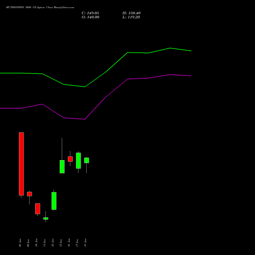MUTHOOTFIN 3050 CE (CALL) 30 June 2026 options price chart analysis Muthoot Finance Limited 