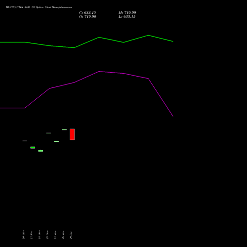 MUTHOOTFIN 3100 CE (CALL) 30 December 2025 options price chart analysis Muthoot Finance Limited 