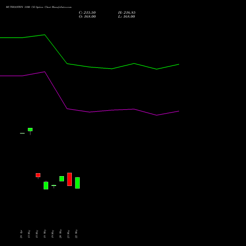 MUTHOOTFIN 3100 CE (CALL) 26 May 2026 options price chart analysis Muthoot Finance Limited 