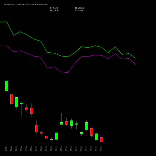 MUTHOOTFIN 3150.00 CE (CALL) 30 June 2026 options price chart analysis Muthoot Finance Limited 