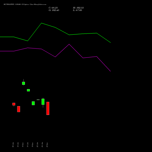 MUTHOOTFIN 3150.00 CE (CALL) 28 July 2026 options price chart analysis Muthoot Finance Limited 