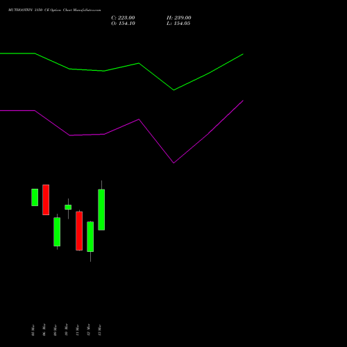MUTHOOTFIN 3150 CE (CALL) 30 March 2026 options price chart analysis Muthoot Finance Limited 