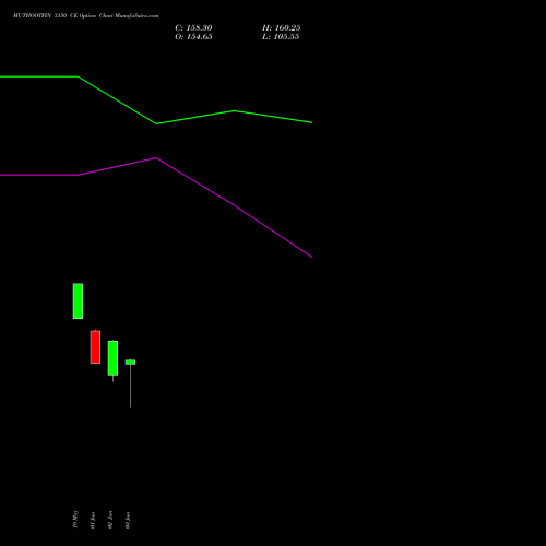 MUTHOOTFIN 3150 CE (CALL) 30 June 2026 options price chart analysis Muthoot Finance Limited 