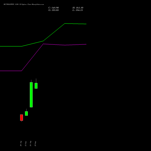 MUTHOOTFIN 3150 CE (CALL) 29 September 2026 options price chart analysis Muthoot Finance Limited 