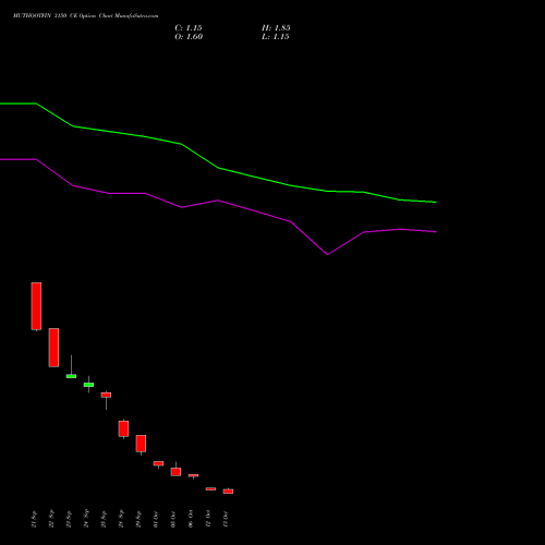 MUTHOOTFIN 3150 CE (CALL) 27 October 2026 options price chart analysis Muthoot Finance Limited 