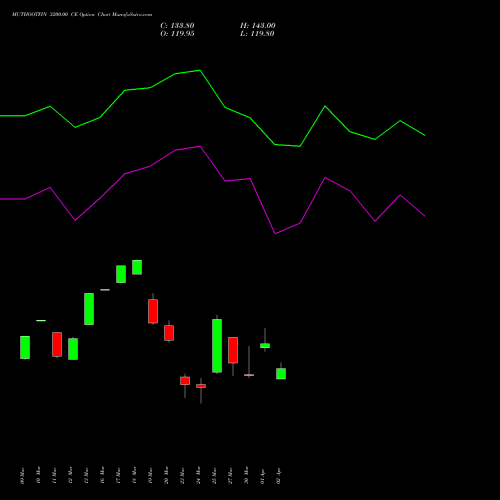 MUTHOOTFIN 3200.00 CE (CALL) 28 April 2026 options price chart analysis Muthoot Finance Limited 