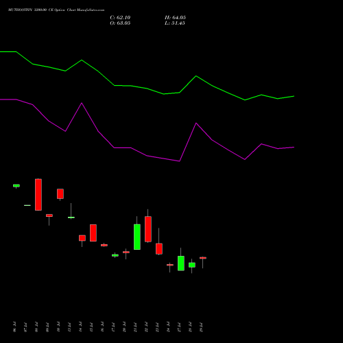 MUTHOOTFIN 3200.00 CE (CALL) 25 August 2026 options price chart analysis Muthoot Finance Limited 