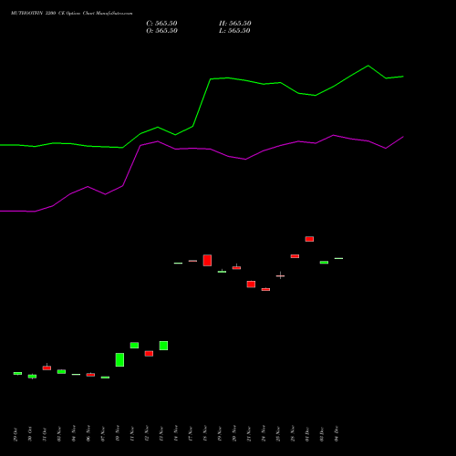 Live MUTHOOTFIN 3200 CE (CALL) 30 December 2025 options price chart analysis Muthoot Finance Limited 