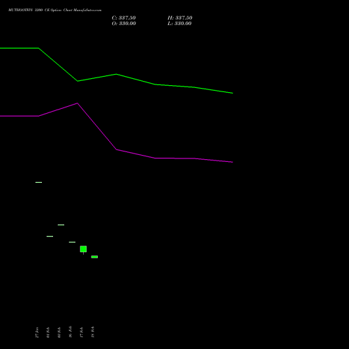 MUTHOOTFIN 3200 CE (CALL) 30 March 2026 options price chart analysis Muthoot Finance Limited 