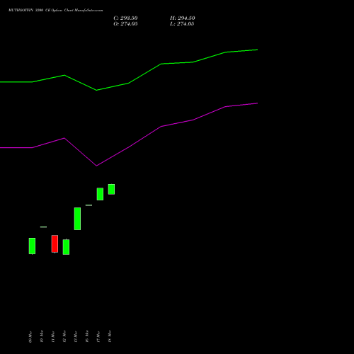 MUTHOOTFIN 3200 CE (CALL) 28 April 2026 options price chart analysis Muthoot Finance Limited 