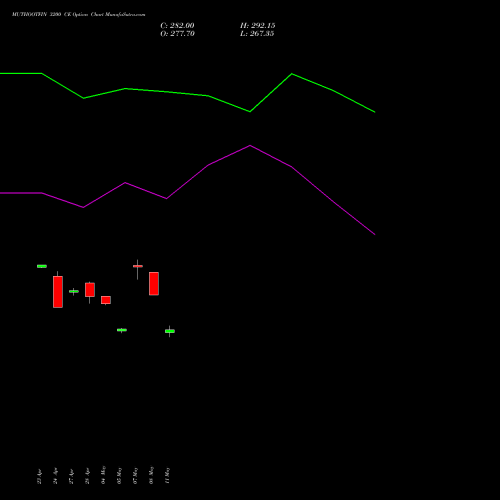 MUTHOOTFIN 3200 CE (CALL) 26 May 2026 options price chart analysis Muthoot Finance Limited 