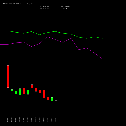 MUTHOOTFIN 3200 CE (CALL) 30 June 2026 options price chart analysis Muthoot Finance Limited 