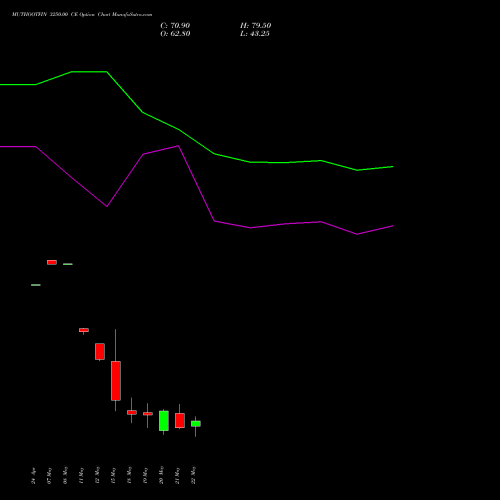 MUTHOOTFIN 3250.00 CE (CALL) 26 May 2026 options price chart analysis Muthoot Finance Limited 
