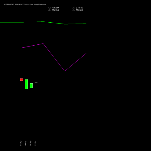 MUTHOOTFIN 3250.00 CE (CALL) 30 June 2026 options price chart analysis Muthoot Finance Limited 